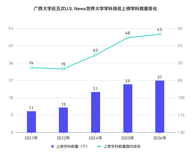 上榜学科总数位居国内高校第45位
